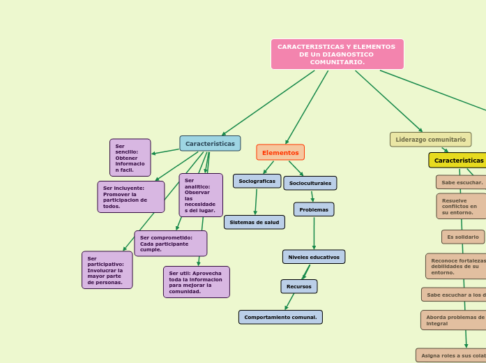 CARACTERISTICAS Y ELEMENTOS DE Un DIAGNOST...- Mind Map